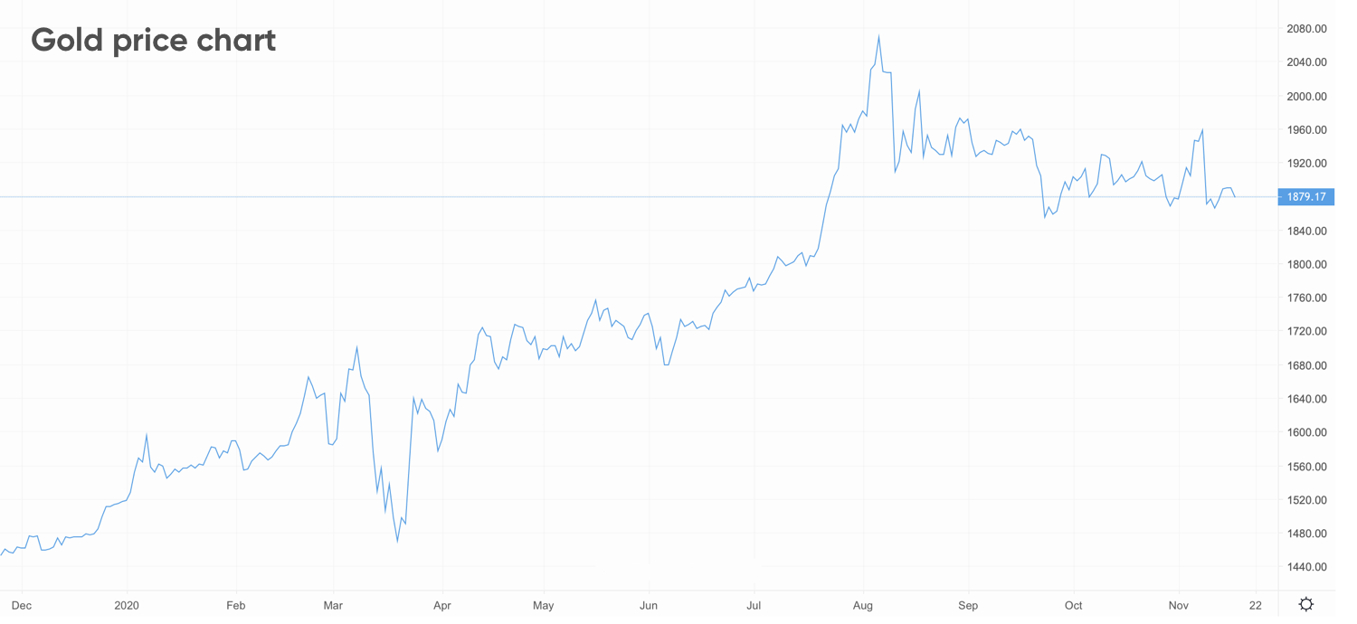 Цена золота 2021. График роста металла 2021. Рост металла 2020-23 график. Gold Price певец. График цены золота за 50 лет.